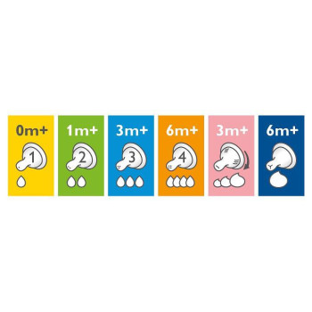 Philips AVENT Cumlík Antikolik 2 pomalý 1m+ 2 ks